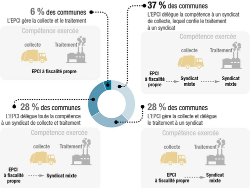 Organisation institutionnelle de la compétence déchets